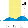 Alligator Point tide chart for Thursday, January 18, 2024