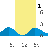 Alligator Point tide chart for Monday, January 1, 2024