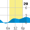 Alligator Point tide chart for Saturday, January 20, 2024