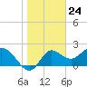 Alligator Point tide chart for Wednesday, January 24, 2024