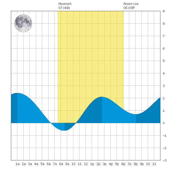 Alligator Point tide chart for Thursday, January 25, 2024