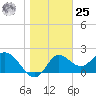 Alligator Point tide chart for Thursday, January 25, 2024