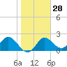 Alligator Point tide chart for Sunday, January 28, 2024