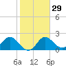 Alligator Point tide chart for Monday, January 29, 2024