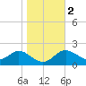 Alligator Point tide chart for Tuesday, January 2, 2024