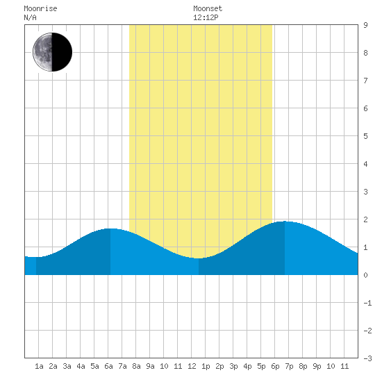 Alligator Point tide chart for Wednesday, January 3, 2024