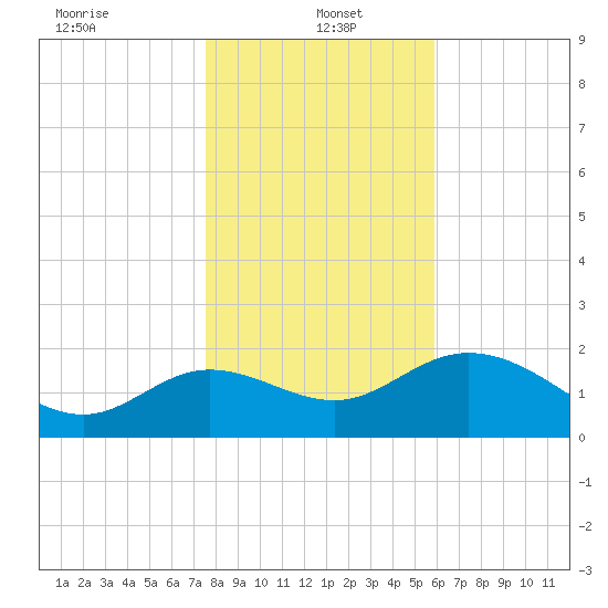 Alligator Point tide chart for Thursday, January 4, 2024