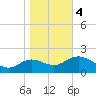 Alligator Point tide chart for Thursday, January 4, 2024