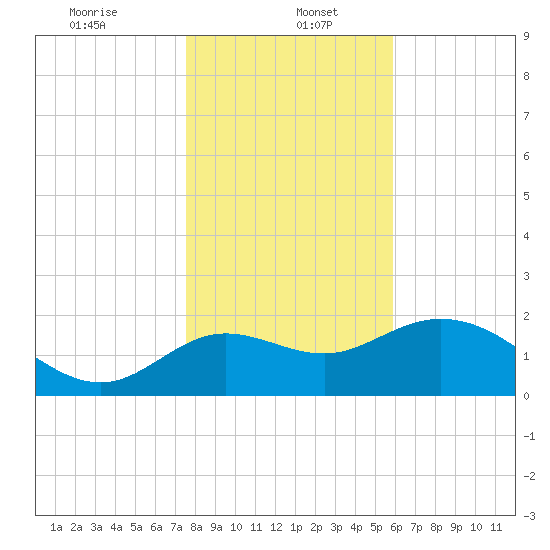 Alligator Point tide chart for Friday, January 5, 2024