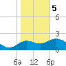 Alligator Point tide chart for Friday, January 5, 2024