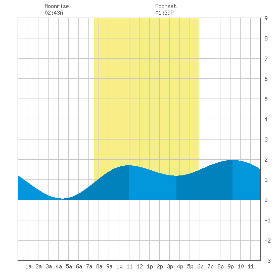 Alligator Point tide chart for Saturday, January 6, 2024