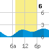 Alligator Point tide chart for Saturday, January 6, 2024