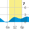 Alligator Point tide chart for Sunday, January 7, 2024