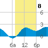 Alligator Point tide chart for Monday, January 8, 2024