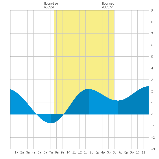 Alligator Point tide chart for Tuesday, January 9, 2024