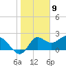 Alligator Point tide chart for Tuesday, January 9, 2024