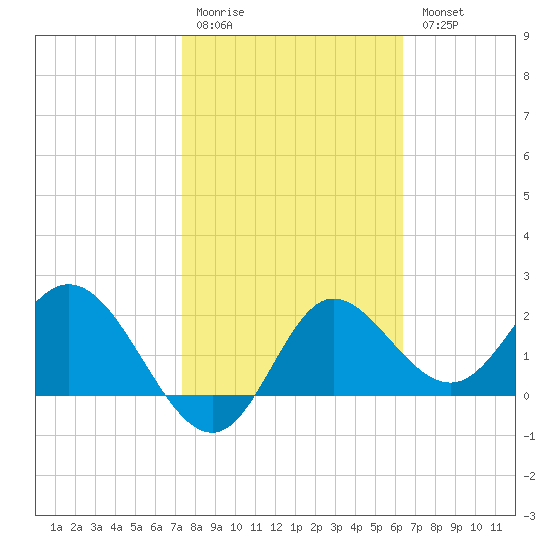 Alligator Point tide chart for Saturday, February 10, 2024