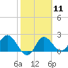 Alligator Point tide chart for Sunday, February 11, 2024