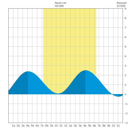 Alligator Point tide chart for Tuesday, February 13, 2024