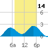 Alligator Point tide chart for Wednesday, February 14, 2024