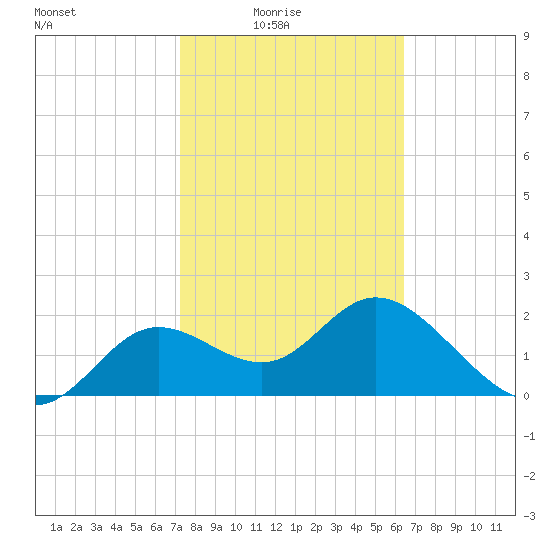Alligator Point tide chart for Thursday, February 15, 2024