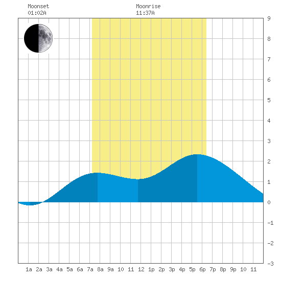 Alligator Point tide chart for Friday, February 16, 2024