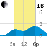 Alligator Point tide chart for Friday, February 16, 2024