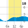 Alligator Point tide chart for Sunday, February 18, 2024
