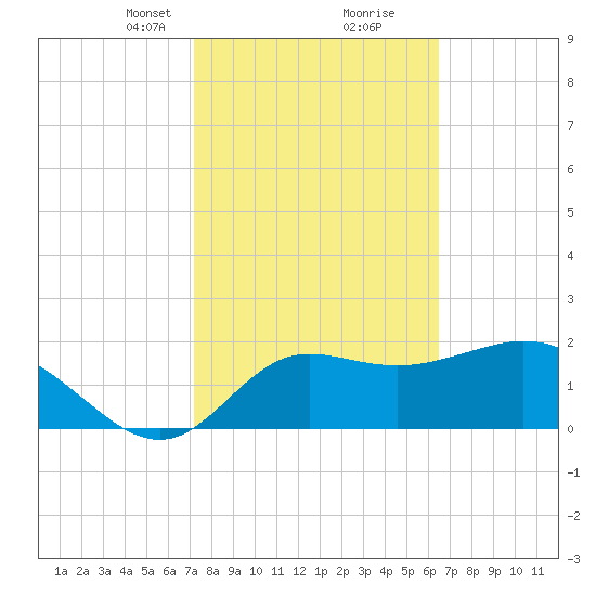Alligator Point tide chart for Monday, February 19, 2024