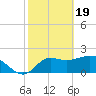 Alligator Point tide chart for Monday, February 19, 2024
