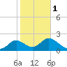 Alligator Point tide chart for Thursday, February 1, 2024