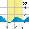 Alligator Point tide chart for Thursday, February 22, 2024