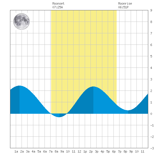Alligator Point tide chart for Saturday, February 24, 2024
