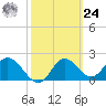 Alligator Point tide chart for Saturday, February 24, 2024