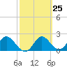 Alligator Point tide chart for Sunday, February 25, 2024