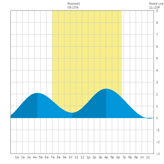 Alligator Point tide chart for Thursday, February 29, 2024