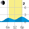 Alligator Point tide chart for Friday, February 2, 2024