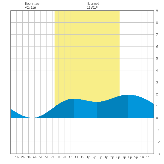 Alligator Point tide chart for Sunday, February 4, 2024