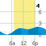 Alligator Point tide chart for Sunday, February 4, 2024