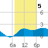 Alligator Point tide chart for Monday, February 5, 2024