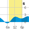 Alligator Point tide chart for Tuesday, February 6, 2024