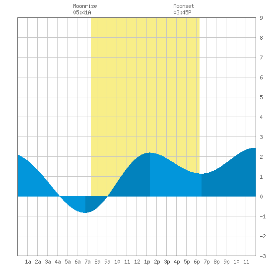 Alligator Point tide chart for Wednesday, February 7, 2024