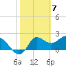 Alligator Point tide chart for Wednesday, February 7, 2024