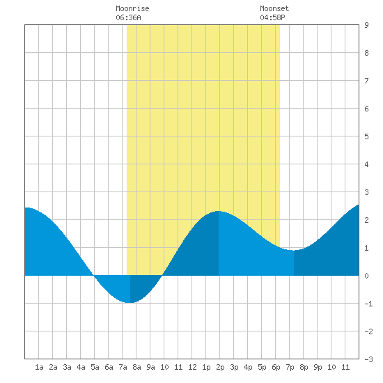 Alligator Point tide chart for Thursday, February 8, 2024