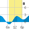 Alligator Point tide chart for Thursday, February 8, 2024