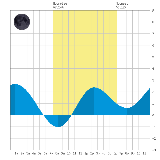 Alligator Point tide chart for Friday, February 9, 2024