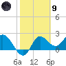 Alligator Point tide chart for Friday, February 9, 2024
