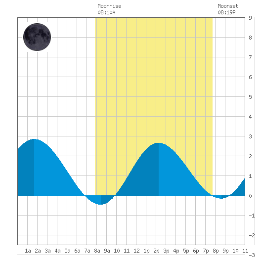 Alligator Point tide chart for Sunday, March 10, 2024