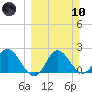 Alligator Point tide chart for Sunday, March 10, 2024