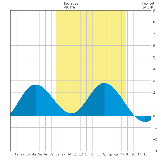 Alligator Point tide chart for Tuesday, March 12, 2024